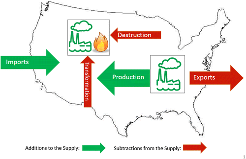 Figure 2. Additions to and subtractions from the US supply of SF6 gas (i.e. net supply).
