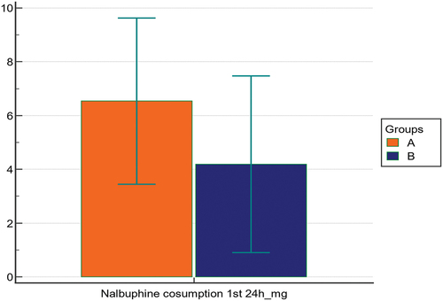 Figure 2. Bar graph between groups as regards nalbuphine consumption in 1st 24 h.