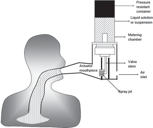 Figure 4. Operation of metered dose inhalers for deposition of particles in lungs.
