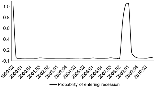 Figure 1. Probability of entering recession. Source: Authors.
