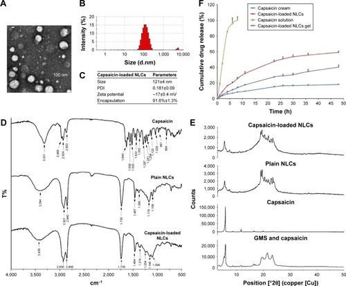 Figure 2 (A) Capsaicin-loaded-NLCs observed by TEM. (B) Size distribution of the capsaicin-loaded-NLCs. (C) Characterization of the capsaicin-loaded-NLCs. (D) FTIR profile for capsaicin-based formulations. (E) XRD profile for capsaicin-based formulations. (F) In vitro drug release profile of capsaicin-based formulations. The release medium used in vitro drug release study is 30 mL PBS (pH=7.4) contained 0.5% Tween 80. Data presented here is the mean ± SD (n=3).Abbreviations: NLCs, nanolipoidal carriers; PDI, polydispersity index; TEM, transmission electron microscopy; FTIR, Fourier transform infrared spectroscopy; XRD, X-ray diffraction; PBS, phosphate buffer saline; SD, standard deviation; GMS, Glycerol monostearate; T%, transmittance%.