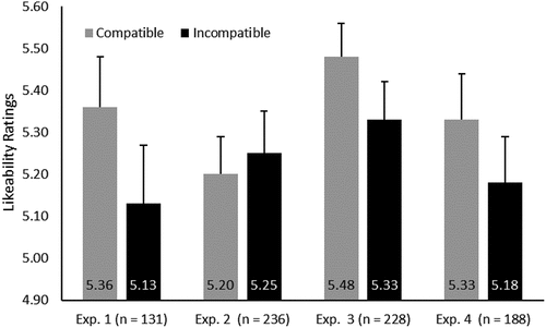 Figure 6. Average likeability rating for compatible and incompatible stimulus displays in Gerten and Topolinski’s (Citation2020) Experiments 1 to 4. Participants performed ratings on a 10-point rating scale. The error bars show the standard errors of the means. The difference is significant in Experiments 1, 2, and 4 (Cohen’s effect size measure for within-subjects designs dz = 0.19, 0.15, and 0.16, respectively).