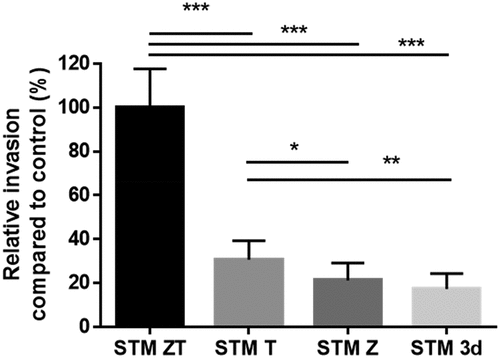 Figure 1. Invasion of IEC-6 cells by S. Typhimurium strains entering cells by different entry pathways.