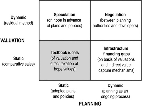 Figure 1. Static and dynamic conceptions of valuation and planning and the capture of hope values.