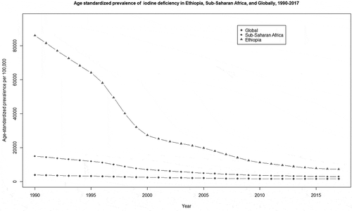 Figure 5. Comparison of age-standardized prevalence of iodine deficiency trend in Ethiopia, Sub-Saharan Africa, and globally, from 1990 to 2017.