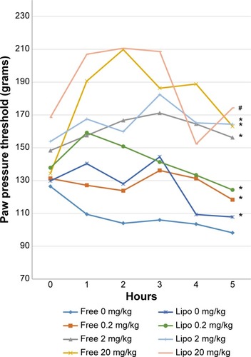 Figure 4 Effects of different treatments of liposome-encapsulated and free-form diclofenac on rats’ paw pressure threshold at various experimental time points.Notes: Values shown are mean ± SEM (n=6/group). *Significant difference (P<0.05) when compared with control (diclofenac, 0 mg/kg); #Significant difference (P<0.05) when compared with group of equivalent dosage of diclofenac.Abbreviations: Lipo, liposome-encapsulated diclofenac; SEM, standard error of the mean.