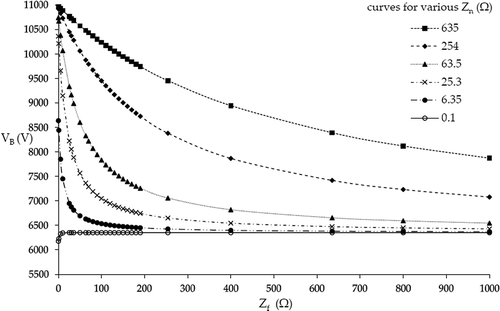 Figure 13. Magnitude of the MV bus voltage (VB) for Zf = 0.1 to 1000 Ω for different “Zn” values. Graph is drawn omitting “θ” (key values are in Table 6).