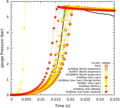 Figure 9. Influence of the numerical scheme. Time evolution of gauge pressure at the sphere wall (H-EXP1 conditions).