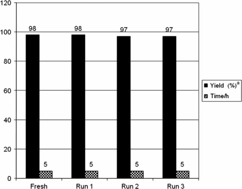 Figure 3.  Recycling yields. Note: Reaction conditions: carboxylic acid (1 mmol), benzhydrazide (1 mmol), CAN (5 mol%); solvent PEG 400; temperature 80°C. aIsolated and unoptimized yields.