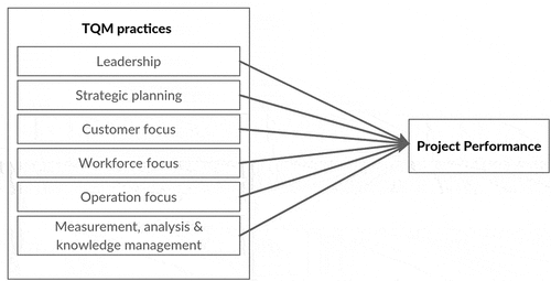 Figure 1. Conceptual framework of the study.