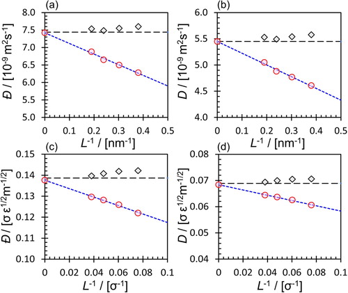 Figure 3. (Colour online) (a) MS and (b) Fick diffusion coefficients of a binary equimolar methanol–methylamine mixture at 298 K and 1 atm as a function of the simulation box length (L). (c) MS and (d) Fick diffusion coefficients of binary LJ mixtures (x1=0.3 and x2=0.7) at a reduced temperature of 0.65 and a reduced pressure of 0.05 as a function of the simulation box length (L). The uncorrected MD results are shown with red circles. Blue dashed lines are the linear extrapolation of the MD results to the thermodynamic limit. Grey diamonds show the corrected MS and Fick diffusion coefficients using Equations (Equation19(19) ð∞=ðMD+1ΓkBTξ6πηL=ðMD+1ΓDYH(19) ) and (Equation21(21) D∞=DMD+DYH(21) ), respectively. Black dashed lines are the corrected diffusion coefficients computed from the linear extrapolation of the Onsager coefficients of the smallest sizes (NMolecular=250 and NLJ=500) to the thermodynamic limit. For LJ systems, simulations were performed for four system sizes consisting of 250, 500, 1000, and 2000 particles. For the molecular mixture, four system sizes consisting of 500, 1000, 2000, and 4000 particles were considered. The results are based on the study in [Citation128]. The axes of subfigures scales differently.