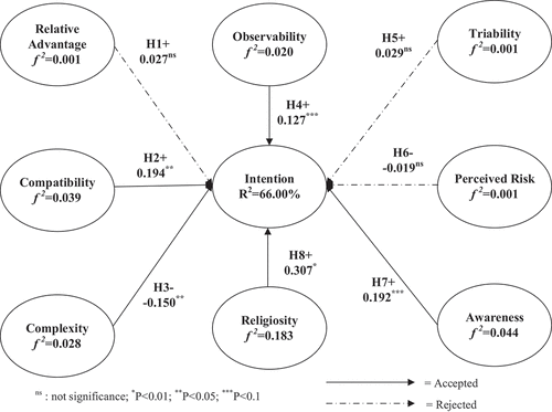 Figure 2. Hypothesis testing.