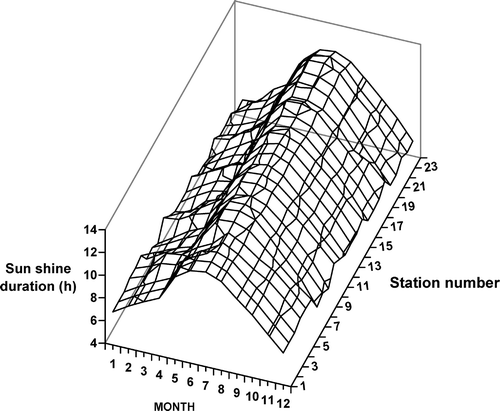 Figure 2 Mean monthly variation of the recorded sunshine duration at each station, 1994–2003.