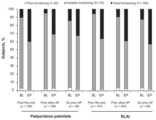 Figure 2 Categorical PSP scale score from baseline to end point.