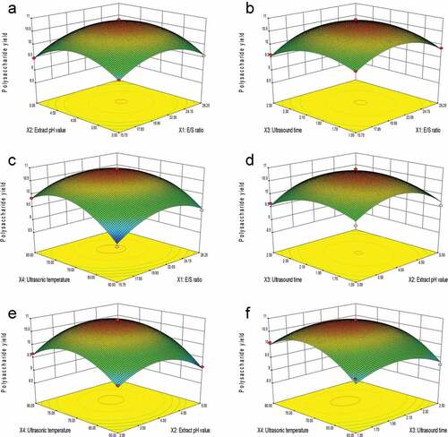 Figure 2. Response surface (3D) showing the effect of (A) E/S ratio and extracts pH value, (B) E/S ratio and ultrasonic time, (C) E/S ratio and ultrasonic power, (D) extracts pH value and ultrasonic time, (E) extracts pH value and ultrasonic temperature and (F) ultrasonic time and ultrasonic temperature on extraction yield of SLMPs.