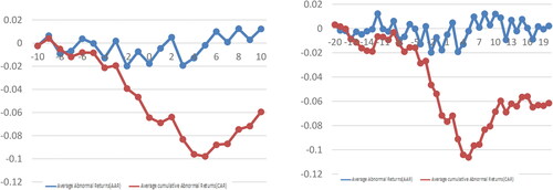 Figure 3. AAR and CAAR for lockdown announcements (financial sector).Source: Authors Estimation.