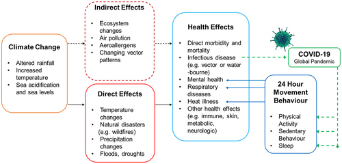 Figure 1. Climate change impacts on human health. The effects of climate change will exert both direct and indirect outcomes on human health, which may seriously affect the 24-hour movement behavior patterns of people. One example outlined here pertains to the COVID-19 pandemic outbreak, resulting from the introduction of a novel coronavirus pathogen to the human species with concomitantly strong mitigation measures aimed at reducing virus spread. However, these societal measures also directly impacted billions of people’s ability to move freely, causing significant barriers to remain physically active. These rapidly evolving measures are not conducive to maintaining adequate or optimal health over the past 2 y. Remaining confined for days, weeks, or sometimes months on end can significantly impair one’s mental health, affect respiratory health, and may place certain individuals at greater risk of suffering heat illness, especially if confinement periods coincide with extreme weather events. Similar negative feedback loops may occur as a result from direct (e.g. flooding, wildfire, heat), or indirect (e.g. air pollution, seasonal allergy severity) climate change effects further exacerbating negative 24-hour movement behaviors.