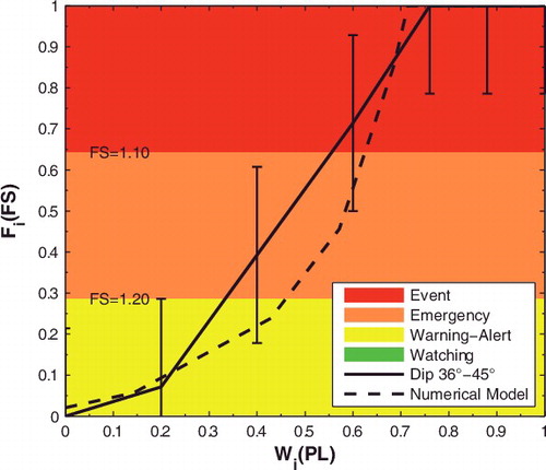 Figure 8. FIFC curve (GSI 0-15, Dip 36°–45°), which was selected to investigate the emergency phases at Mount Letè and the projected FIFCnumeric together with the related early-warning stages.