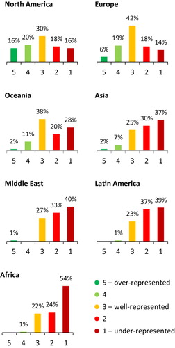 Figure 3a. How well are each of the following regions represented in the geographic profile of your society's membership – compared to the size of the field's academic community in that region?