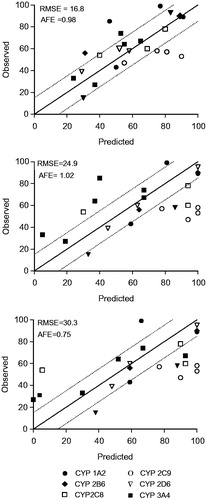 Figure 2. Correlation between observed in vivo and predicted contribution to drug metabolism using a direct quantitative method with CYP-Silensomes (A) or indirect rhCYP approach with the relative activity factors (RAFs) using nifedipine (B) and testosterone (C) as substrates for the CYP3A4 activity. All contribution values are shown in Table 3. The solid line indicates the line of perfect correlation and the dotted line ± 15% error interval.