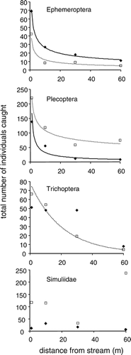 Figure 3 Total numbers collected per year of each of the four major taxa as a function of trap distance from the stream. Filled diamonds are 2002 and open squares are 2003 values. Lines (solid—2002; broken—2003) are fitted functions as per Table 2 and are included only in cases of significant decrease.