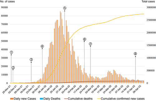 Figure 2 Epidemiological trends of the first Omicron wave in Israel.