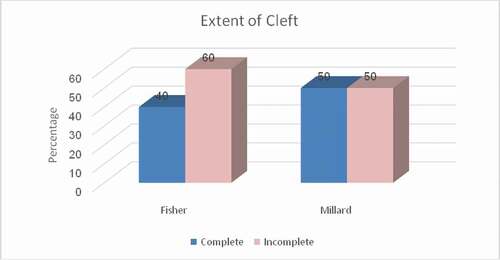 Figure 6. Distribution of studied patients according to extent of cleft