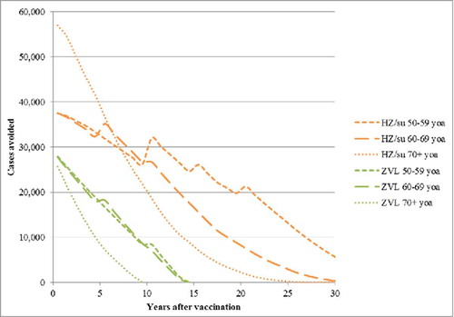 Figure 2. HZ cases avoided with HZ/su vs. No Vaccination and ZVL vs. No Vaccination from the Year of Vaccination by Age Cohort. HZ: herpes zoster; HZ/su: herpes zoster subunit; ZVL: Zoster Vaccine Live. Note incidence is included as an age-specific step function (see Table 4) and this explains the step increases over time, particularly pronounced in the 50–59 y old age group.