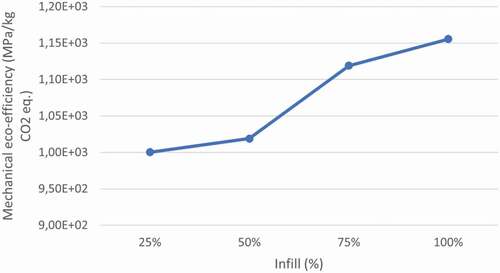 Figure 24. Mechanical eco-efficiency results per functional unit for the different infill percentage in the AM