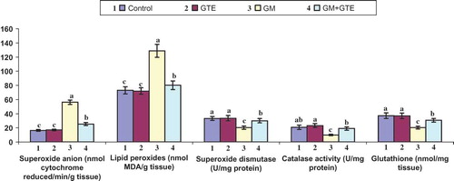 Figure 2. Effect of GTE on renal tissue fractions of uninephrectomized rats injected with 50 mg/kg GM twice daily for 15 days. Graphs of each parameter with the same alphabetical letter (a, b, c) are not significantly different at p < 0.