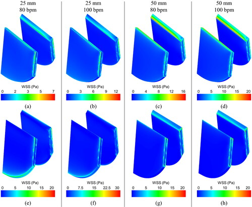 Figure 12. Contour plot of wall shear values on surface of (a-d) aortic valve leaflet and (e-h) mitral valve leaflet when leaflet angle is θ=44° (fully open), for a change in stroke length and stroke rate. Note a difference in scaling between individual contour images.