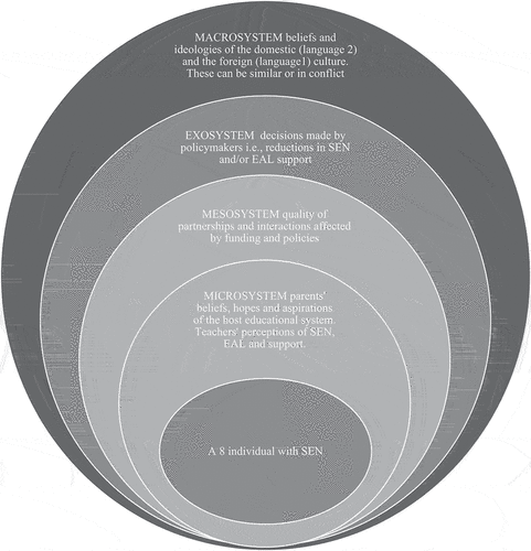 Figure 2. Experiences of these parents against each of the elements of Bronfenbrenner’s model (Bronfenbrenner, Citation2005).