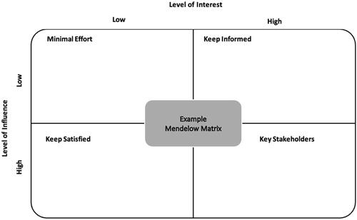 Figure 3. Example Mendelow Matrix defining the quadrants for classification of stakeholders’ levels of interest and influence.