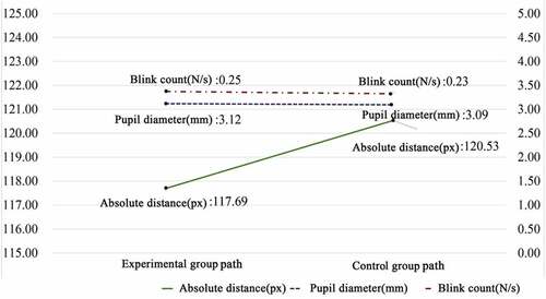 Figure 16. Eye-tracking data mean value of 30 subjects of whole roaming path.