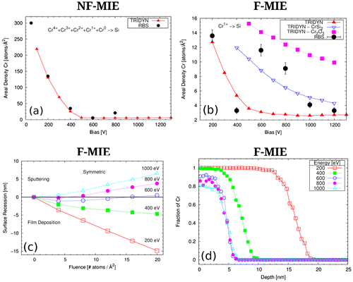 Figure 6. TRIDYN simulations (red curves) with the parameters specified in Table 2 superimposed on the RBS experimental data (black points) for NF-MIE (a) and F-MIE (b), respectively. In (b) the blue and purple curves are obtained with modified values of the SBE for the Cr silicide and the Cr oxide reported in the key, representing the limit of the possible mixed phases created (see text for discussion). (c) Surface recession in F-MIE for the different substrate bias (see section 4 for discussion). (d) Cr concentration profile versus depth for different substrate bias for F-MIE at the final fluence of 20 atoms/Å2.