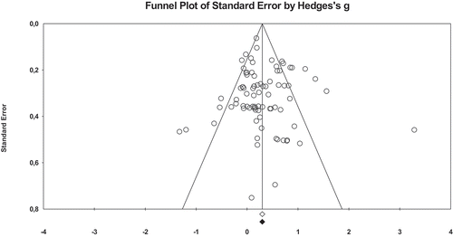Figure C1. Funnel plot no publication bias acute interventions and neurocognitive functions