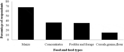 Figure 3. Percentage of dairy farmers in Kasarani, Kenya, that mention food and feed products that are prone to aflatoxin contamination.