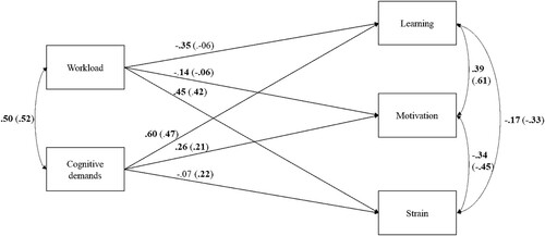 Figure 1. Summary of the meta-analytic results with estimates of meta-analytic path modelling and bivariate relationships.Note: Values are standardised estimates for meta-analytic path modelling and mean corrected correlations ρ for the bivariate relationships. Total N = 319,306. All values in bold are significant at p < .05.