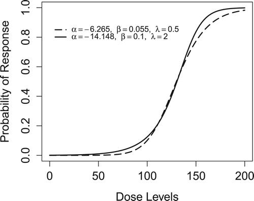 Figure 1. Dose–response curves in the simulation.