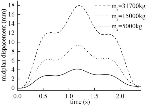 Figure 12. The displacement responses in mid-span for different vehicle weights.