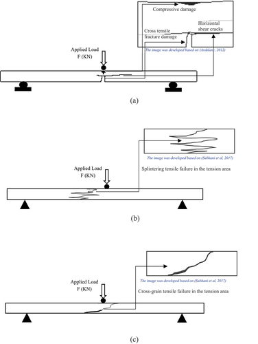 Figure 2. Failure modes observed in the tested beams: (a) three failure modes found in the structural beam of test 1 (Ardalany Citation2012), (b) splintering tensile failure found in the structural beam of test 2 (Subhani et al. Citation2017), and (c) Cross-grain tensile failure (b) splintering tensile failure found in the structural beam of test 3 (Subhani et al. Citation2017).