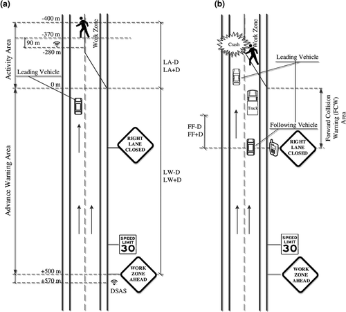 Figure 1. (a) Scenarios LW and LA for a leading vehicle. (b) Scenario FF for a following vehicle.
