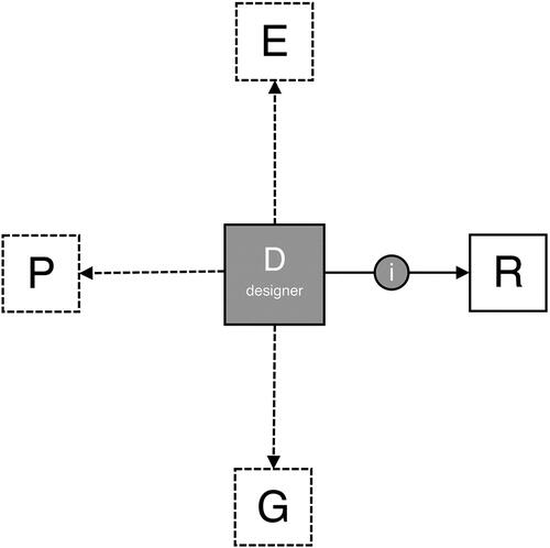 Figure 1. Diagram based on Oxman’s ‘generic schema’ (Oxman Citation2006) for analogue design showing tasks/stages in the design process including representation (R), Evaluation (E), Defining Performance (P) and Generation (G). Dotted lines represent implicit relationship, while the solid line labelled ‘i’ represents an explicit and interactive relationship.