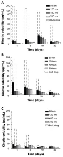 Figure 7 Kinetic solubility of coenzyme Q10 nanocrystals and bulk drugs from the suspensions in three types of dissolution medium. Experiments were performed at 100 rpm and 25°C, and samples were placed horizontally for agitation. The drug content was about 0.33 mg/mL in every case. The results are expressed as the mean ± standard deviation of three replicates. (A) Distilled water containing 1.3% w/v Tween 20, (B) distilled water containing 1.3% w/v Tween 20 and 5.0% v/v isopropanol, and (C) distilled water containing 1.3% w/v Tween 20 and 10.0% v/v isopropanol.Notes: Solid bar: passed through a three-layer membrane filter (the pore size from the top to bottom layer being 0.1 μm, 0.05 μm, and 0.1 μm); dashed bar: passed through a one-layer 0.05 μm Millipore filter.