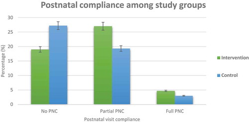 Figure 2. Proportion of postnatal visit compliance among the intervention and control groups.