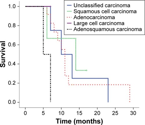 Figure 3 Kaplan–Meier survivor curve comparing overall survival among patients with different histology.