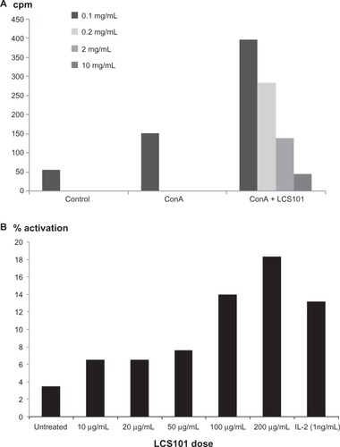 Figure 2 Effect of LCS101 on (A) murine T-cell activation, as seen via 3H-thymidine incorporation; (B) human natural killer cell activation, as seen by the expression of the natural killer cell-activation marker CD69.