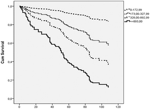 Figure 2. Survival plots of quartiles of NTproBNP on all-cause mortality after 10 years of follow-up. Reference value = quartile 1 of NTproBNP (<173 ng/L).