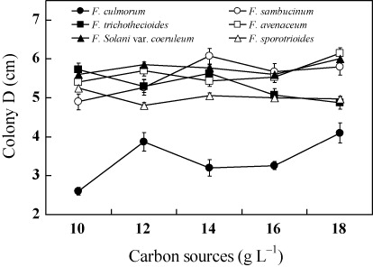 Figure 3. Effects of carbon sources on growth of potato dry rot pathogens.