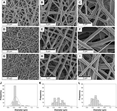 Figure 2 (A–I) Morphology of electrospun fibers from the SEM analysis: (A–C) PCL-PEG, (D–F) PCL-PEG-GelMA, and (G–I) PCL-PEG-GelMA-UV fibers. (J–L) The distribution of the fiber diameters for (J) PCL-PEG, (K) PCL-PEG-GelMA, and (L) PCL:PEG:GelMA-UV fibers.Abbreviations: GelMA, gelatin methacryloyl; PCL, polycaprolactone; PEG, poly(ethylene glycol); SEM, scanning electron microscopy.